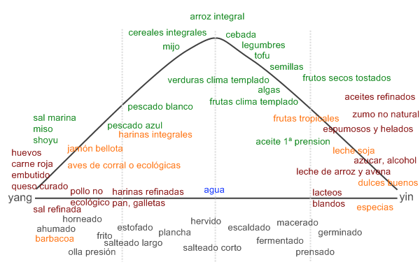 Clasificación de alimentos en Yin y Yang